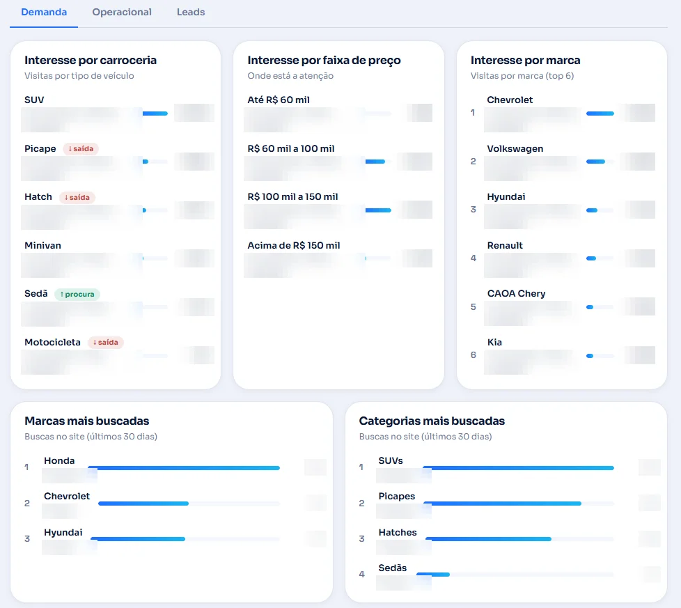 Painel de demanda da Ló Automóveis com interesse por carroceria, faixa de preço e marca, e as marcas e categorias mais buscadas. Os números estão ocultos.